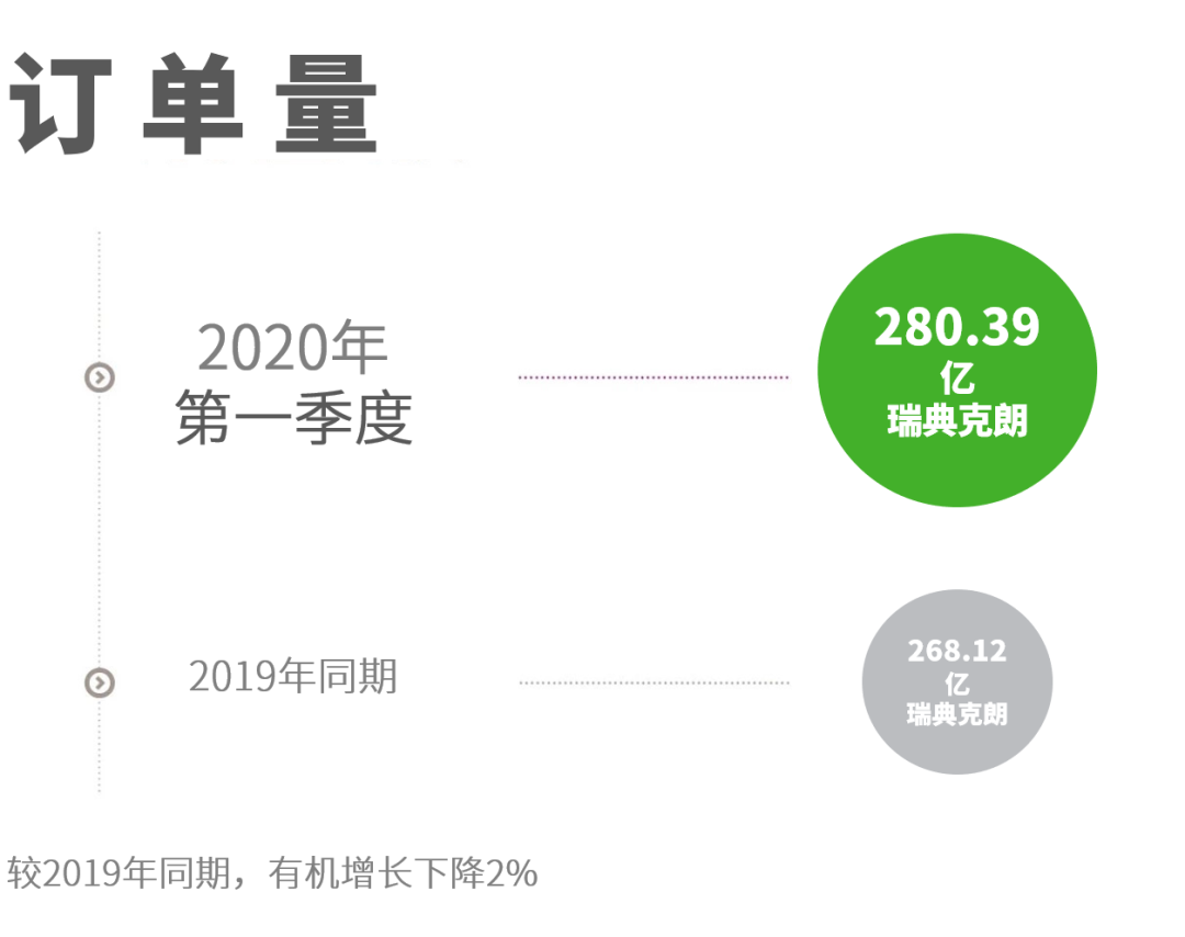 阿特拉斯·科普柯發(fā)布2020年第一季度財(cái)報(bào)，大多數(shù)設(shè)備的訂單量都有所下降